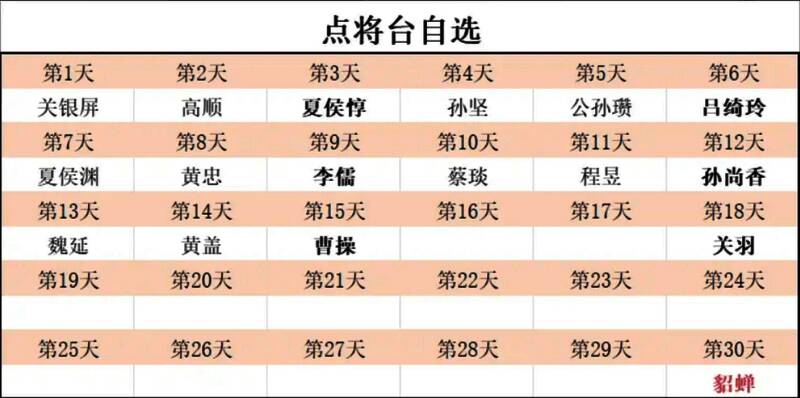 图表展示不同阵营的升星优先级，蜀汉阵营标红突出