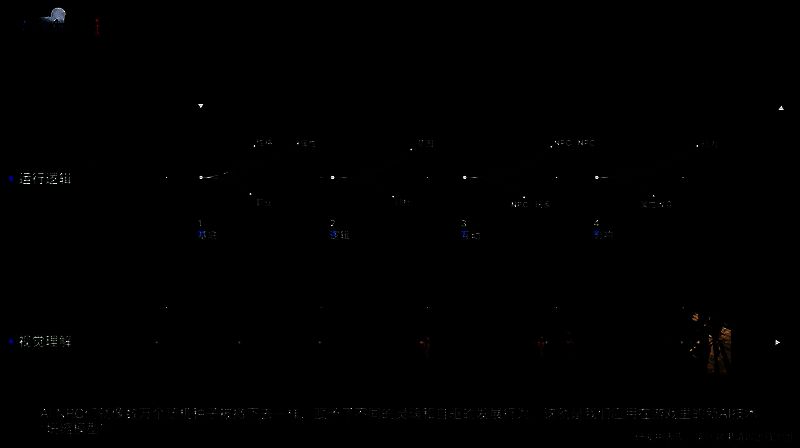 NPC角色在不同天气下做出符合逻辑的行为变化，例如在雨天前往茶楼听书