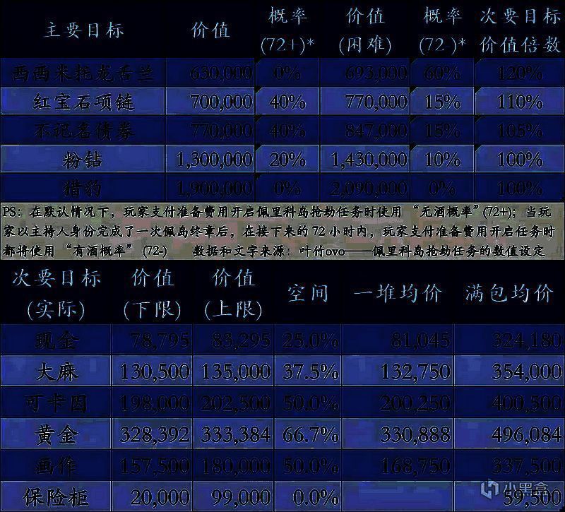 《GTAOL》佩里科岛劫案目标价值数据图