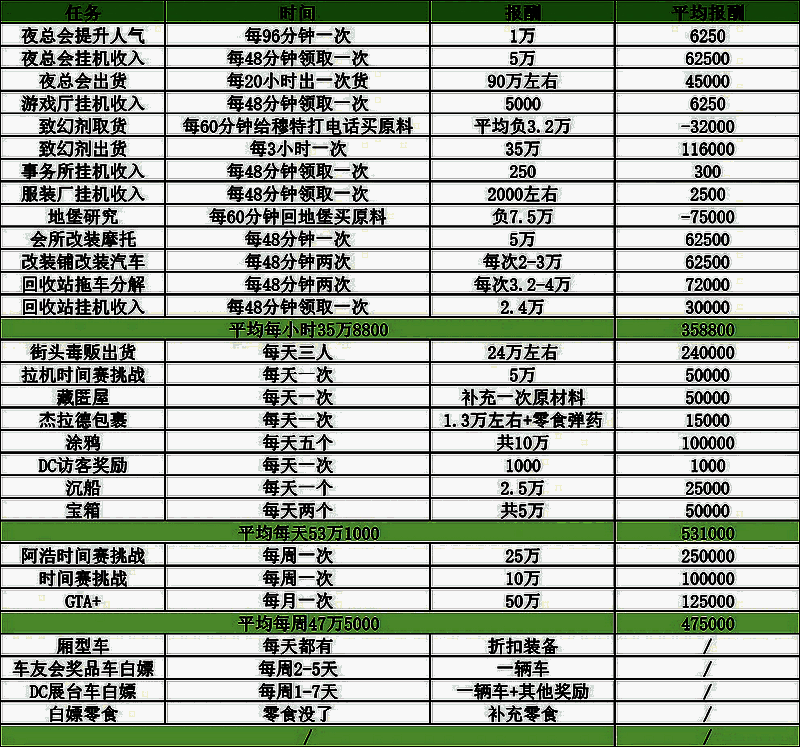 《GTAOL》各业务模式收益对比图，展示不同时间周期下的金钱获取量