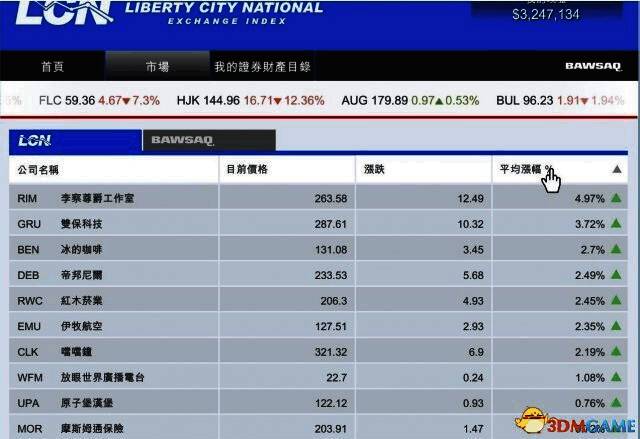 GTA5炒股刷钱教程 侠盗猎车5怎么炒股赚钱