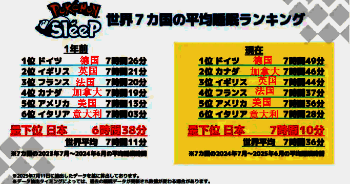 多国玩家睡眠数据对比图，以颜色区分各地区表现