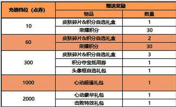 每日充值奖励展示图，包含头像框、心动礼包、击败特效等选项列表
