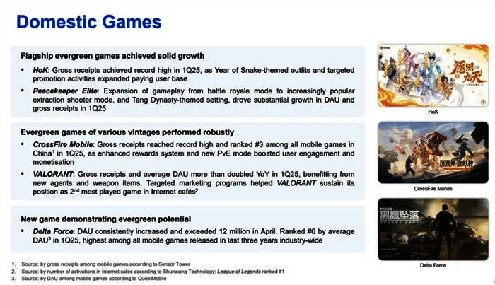 《王者荣耀》与《三角洲行动》在腾讯财报中被重点提及
