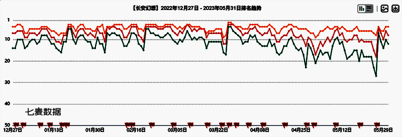 游戏上线初期畅销榜排名截图，展示其迅速攀升的表现