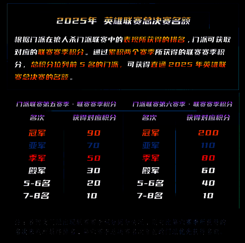 狼人杀门派联赛积分机制详解，前五名可晋级英雄联赛总决赛