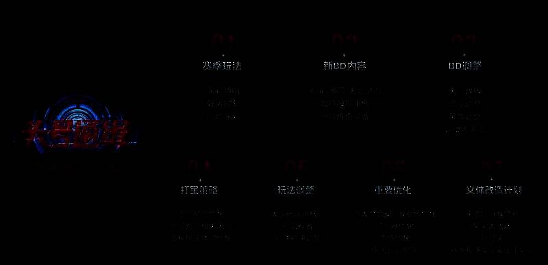 天赋系统优化界面截图，展示新增节点与构筑路径