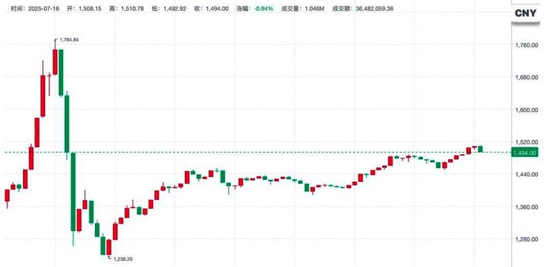 交易平台界面截图，展示饰品价格大幅下跌情况