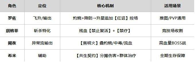 游戏内角色强度榜截图，标注了T0/T1分级，琪格菲、法芮娜等角色被高亮标记