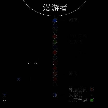 《雨世界》全地图彩色节点图解，标注各区域名称与对应颜色，便于玩家识别雨眠地点
