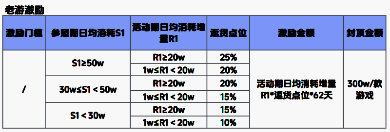 抖小IAP激励政策详情图，展示不同增量档位对应的激励比例