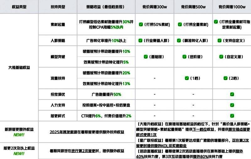 版本更新扶持政策详解图，展示基础与额外权益内容