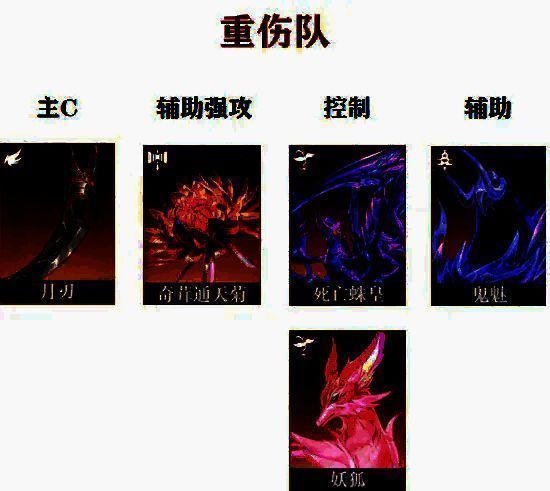 重伤流派阵容搭配示意图，显示角色站位及技能联动路径