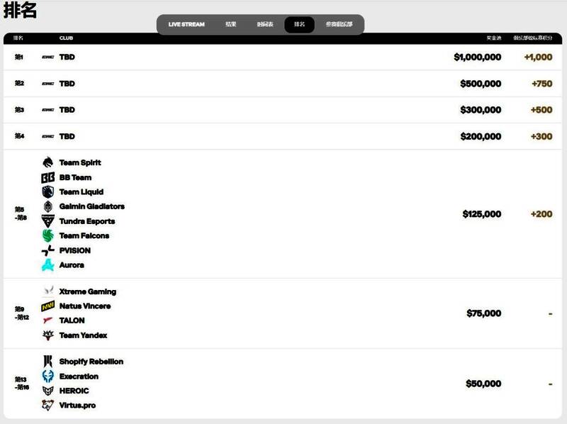EWC电竞世界杯DOTA2项目八强战队集体亮相，赛场氛围紧张热烈