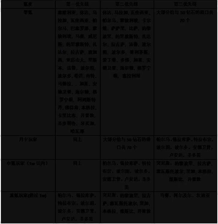 零氪玩家投资推荐路线图，标注出优先投资的港口及对应奖励类型