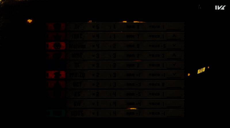 《第五人格》2025夏季赛第三周战队积分排行榜，Gr位列第一，WBG大幅上升