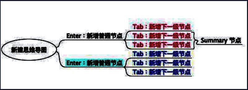 图示说明跨颜色组选择节点时系统提示无法创建总结节点