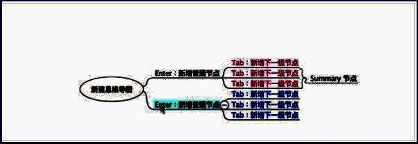 图示展示节点向右移动后变为子节点，向左移动后脱离当前层级成为父节点的同级节点