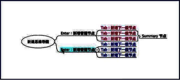 同一层级多个节点上下位置调换示意图，箭头指示移动方向，结构顺序发生变化