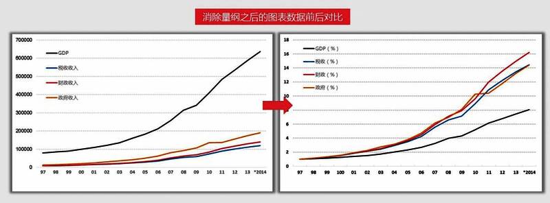 Excel中展示三种无量纲化方法的对比图表，清晰呈现不同处理方式下的数据分布变化