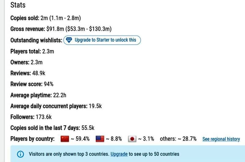 《剑星》PC版在Steam平台的销量与营收数据图表，显示销量突破200万套，玩家平均游玩时间超过22小时