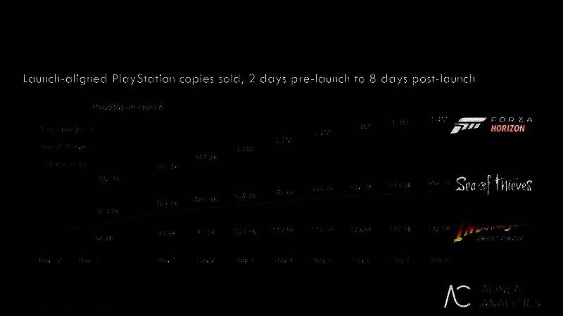 Turn 10工作室前设计师Harrison Bolin的LinkedIn页面截图，显示其参与了《极限竞速：地平线5》的跨平台设计工作，并提及PS5版首月销量200万套