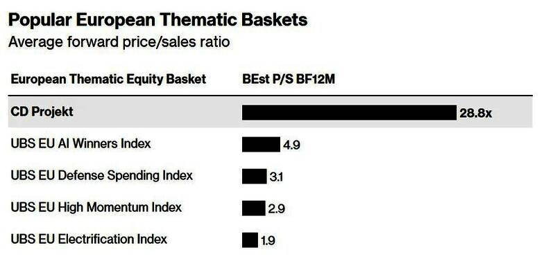 股票交易图表显示CDPR股价持续上升，标注其成为斯托克600指数中估值最高的成分股