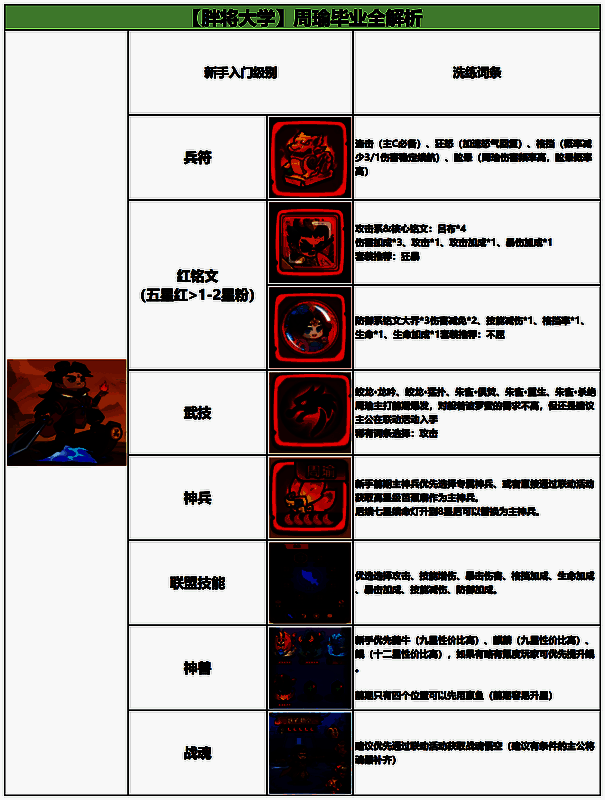 阵容搭配示意图：前排大乔与许褚，中排陆逊，后排周瑜，技能连线显示怒气传递与灼烧叠加过程