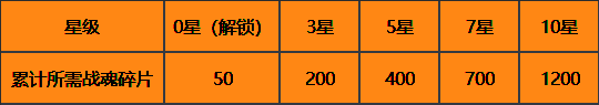 战魂升星所需碎片对照表，清晰列出各星级升级材料
