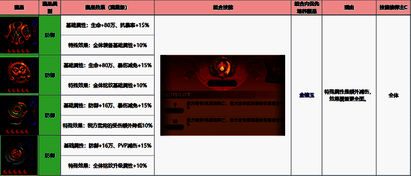 主C适配推荐表，列出各主力武将推荐藏品类型与优先级