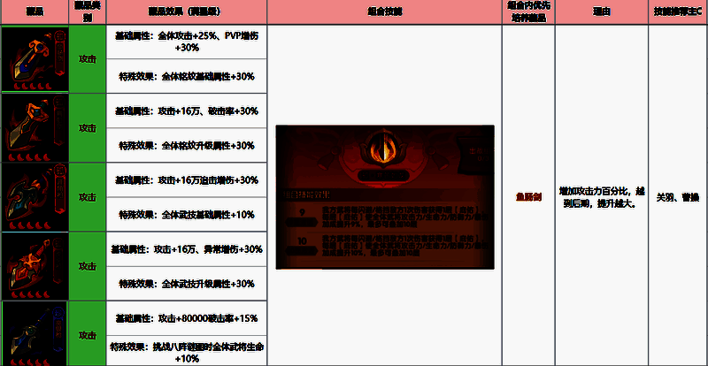 藏品升级材料需求表，按等级划分消耗明细