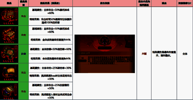 高阶玩家藏品养成进度截图，体现满配主C的强大属性