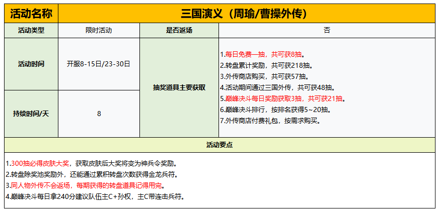 三国演义活动页面，历史战役章节依次排列，完成节点亮奖励