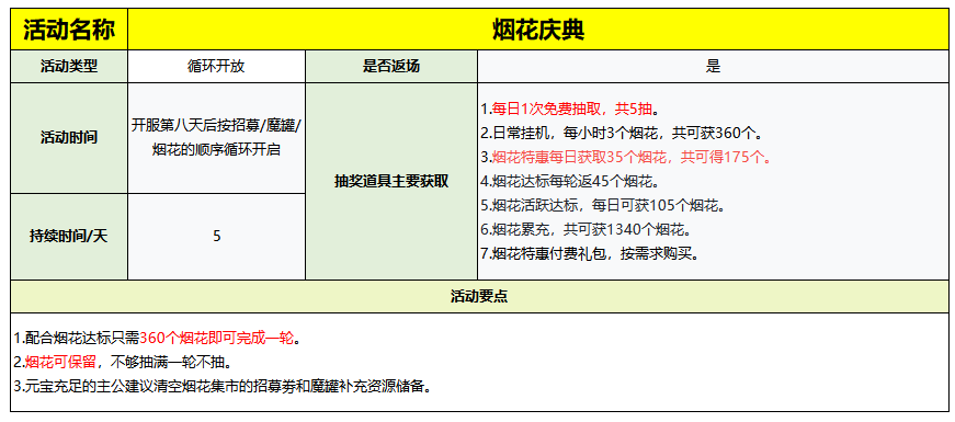 烟花庆典活动页面，夜空绽放绚丽烟花，下方为任务完成进度