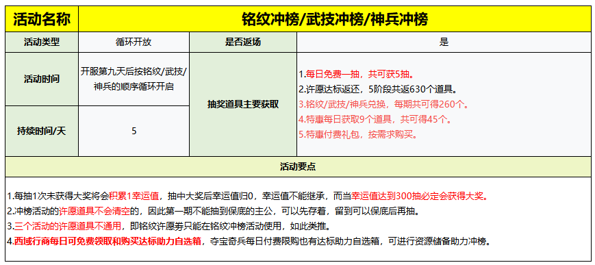 神兵冲榜排行榜界面，玩家名次与装备评分实时显示