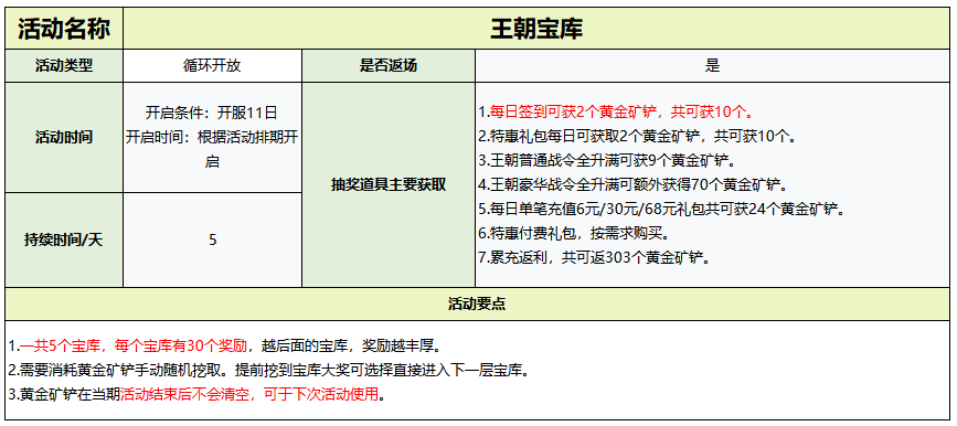 王朝宝库开启动画，宝箱缓缓打开，金光四射