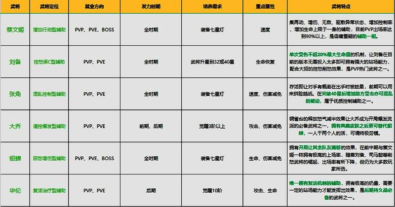 阵容搭配界面，玩家正在调整五名武将的出场顺序与站位