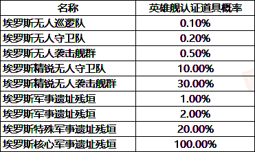 任务界面截图，显示‘英雄舰认证’进度条已完成，下方提示‘请前往资产鉴定所提交材料’