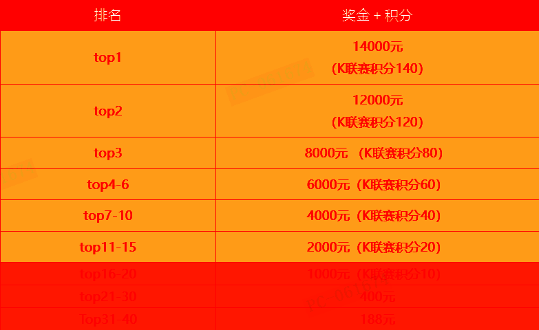 S2赛季首月冲榜奖金分配表，详细列出前40名玩家对应的现金奖励金额