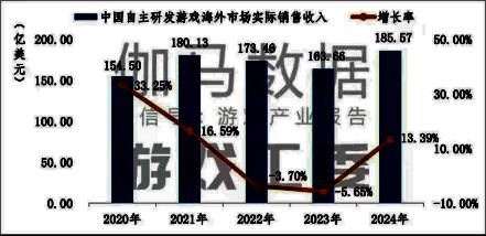 2024年中国游戏出海收入突破185亿美元，图表显示逐年增长趋势
