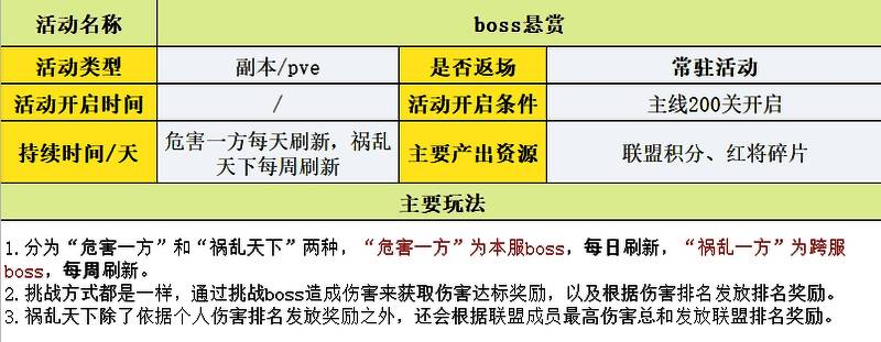 装备材料副本掉落列表，展示各类稀有材料