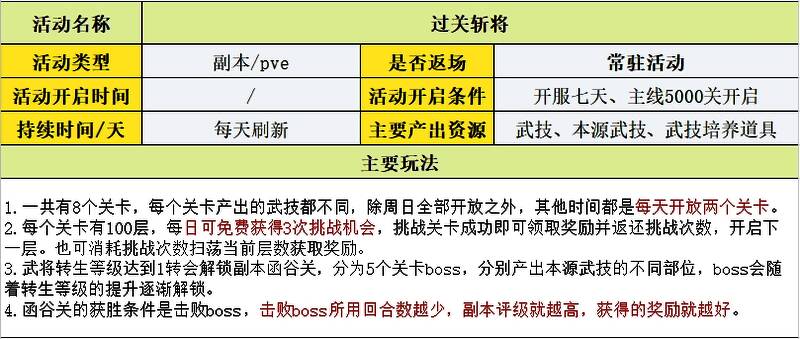 每日副本重置提示，提醒玩家及时完成挑战