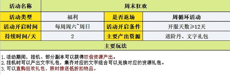 登录奖励活动界面，连续七天可领取丰厚道具