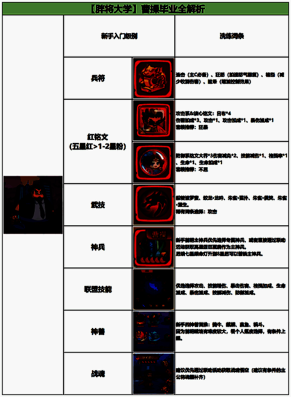 新手阵容搭配示意图，曹操位于后排输出位，荀彧与华佗提供治疗支持，前排为防御型武将