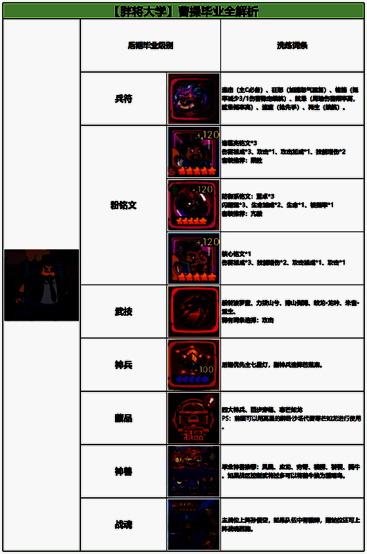 后期毕业阵容站位图，曹操位于安全输出点，队友形成保护阵型