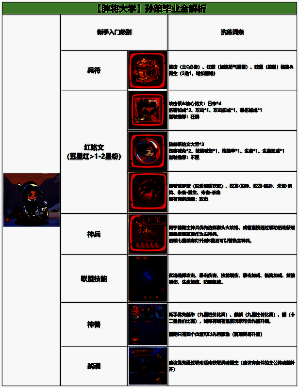新手期装备推荐界面截图，标注了适合孙策的武器与防具