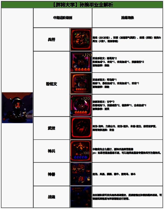 中期阵容布阵图，孙策位于侧翼突进位，刘备在后方提供治疗支援