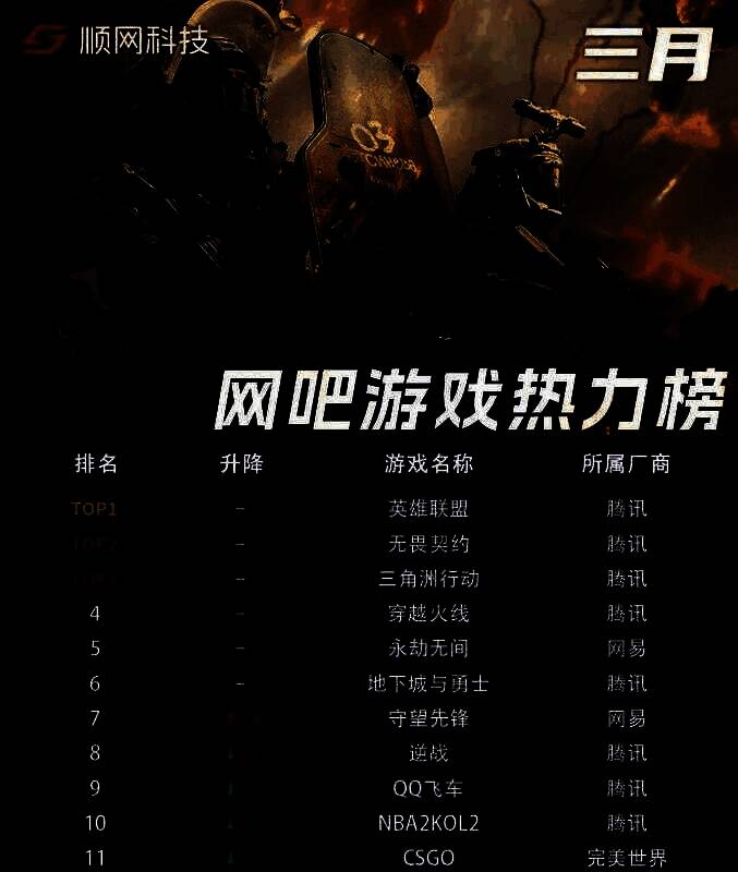 数据图表展示《无畏契约》在网吧热度排行榜中的位置，位列全品类第二、射击类第一