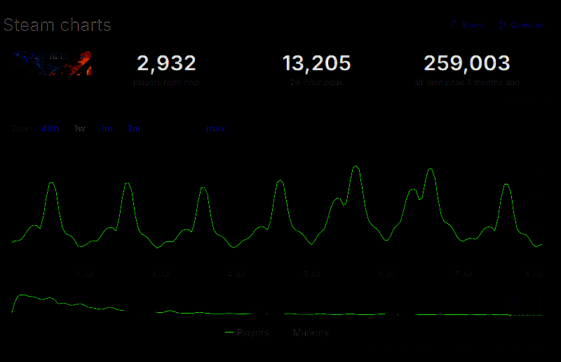 多款游戏峰值在线人数对比图，显示《Schedule 1》《R.E.P.O.》等独立游戏在线人数超越《刺客信条：影》等3A作品