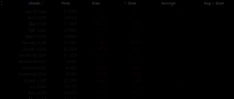 SteamDB数据显示《严阵以待》在线人数持续攀升，呈现明显上升曲线